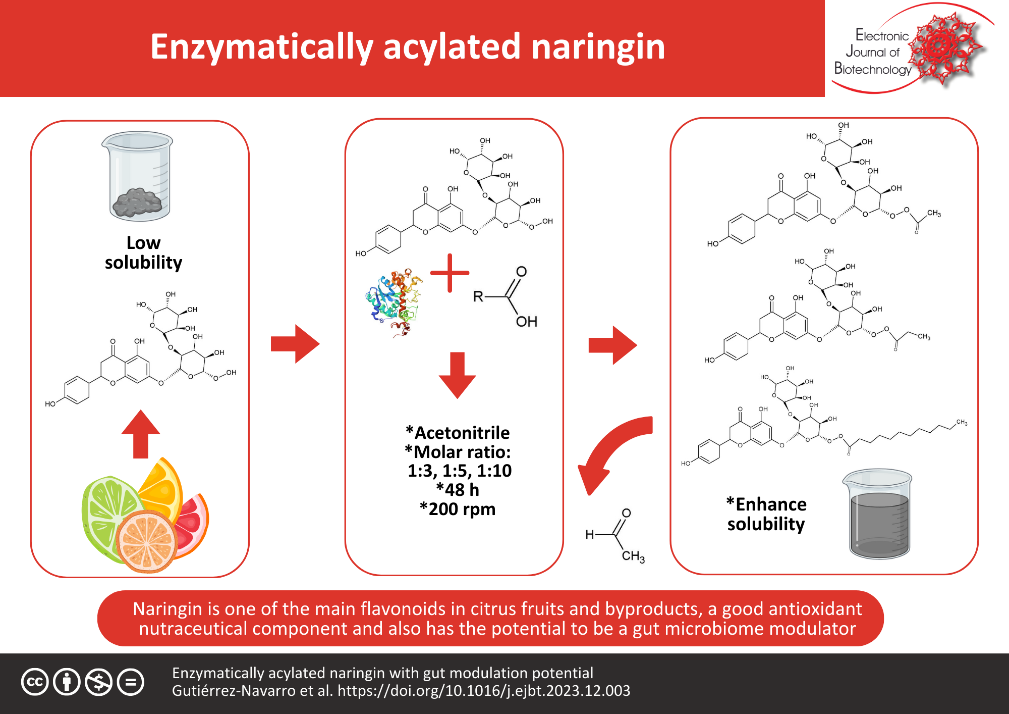 Enzymatically acylated naringin with gut modulation potential